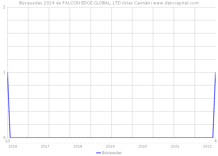 Búsquedas 2024 de FALCON EDGE GLOBAL, LTD (Islas Caimán) 
