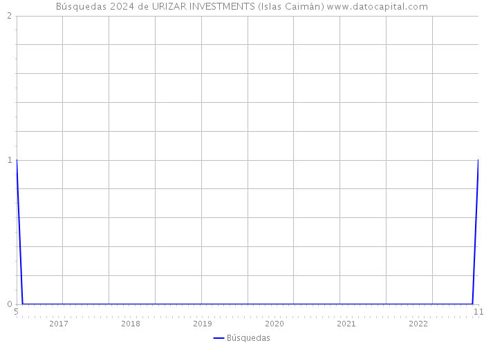 Búsquedas 2024 de URIZAR INVESTMENTS (Islas Caimán) 