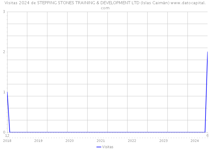 Visitas 2024 de STEPPING STONES TRAINING & DEVELOPMENT LTD (Islas Caimán) 