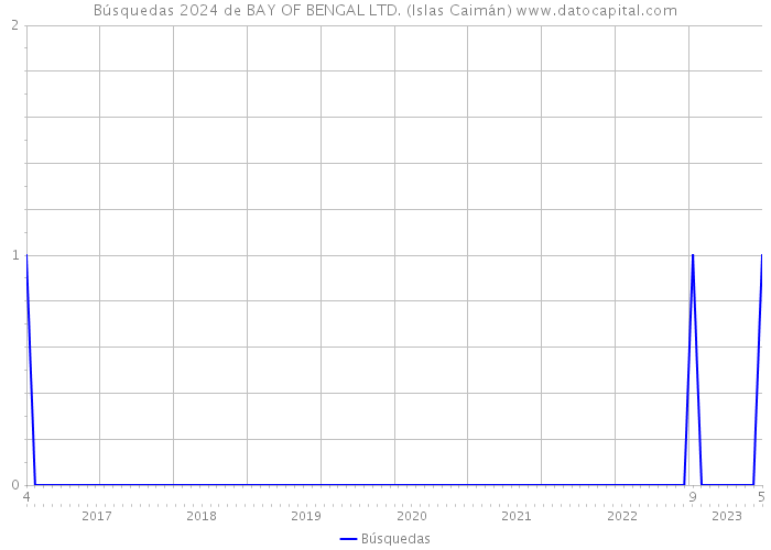 Búsquedas 2024 de BAY OF BENGAL LTD. (Islas Caimán) 