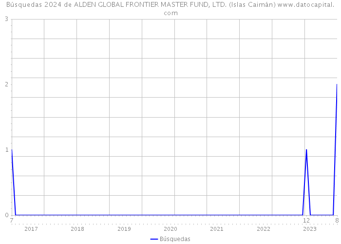 Búsquedas 2024 de ALDEN GLOBAL FRONTIER MASTER FUND, LTD. (Islas Caimán) 