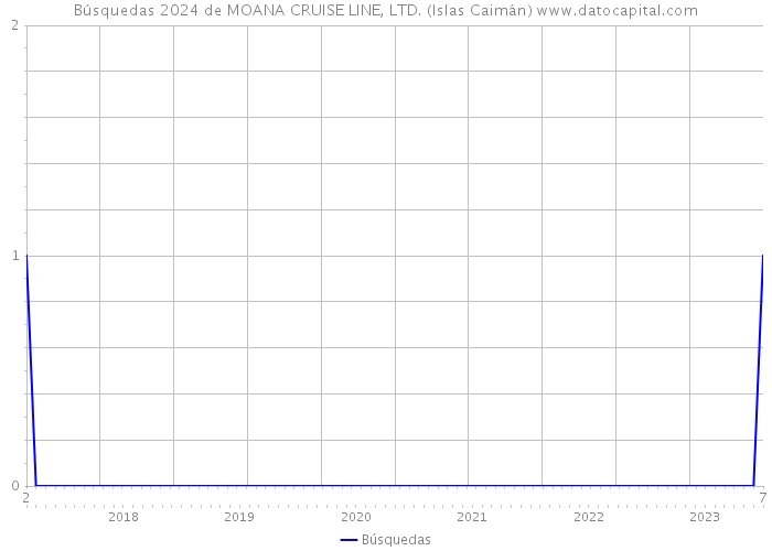 Búsquedas 2024 de MOANA CRUISE LINE, LTD. (Islas Caimán) 