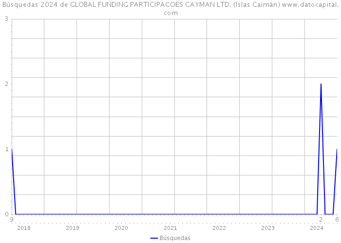 Búsquedas 2024 de GLOBAL FUNDING PARTICIPACOES CAYMAN LTD. (Islas Caimán) 