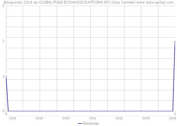 Búsquedas 2024 de GLOBAL FUND EXCHANGE PLATFORM SPC (Islas Caimán) 