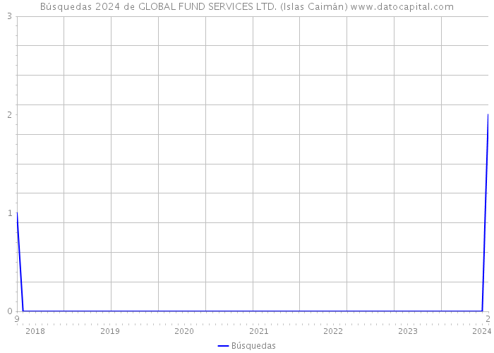 Búsquedas 2024 de GLOBAL FUND SERVICES LTD. (Islas Caimán) 