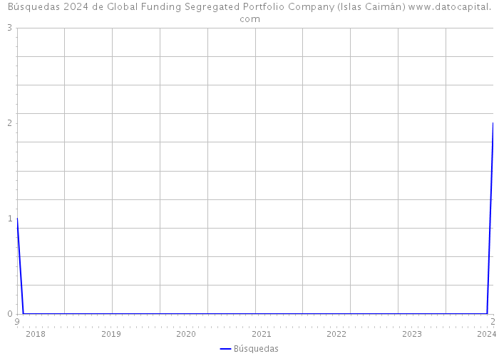 Búsquedas 2024 de Global Funding Segregated Portfolio Company (Islas Caimán) 
