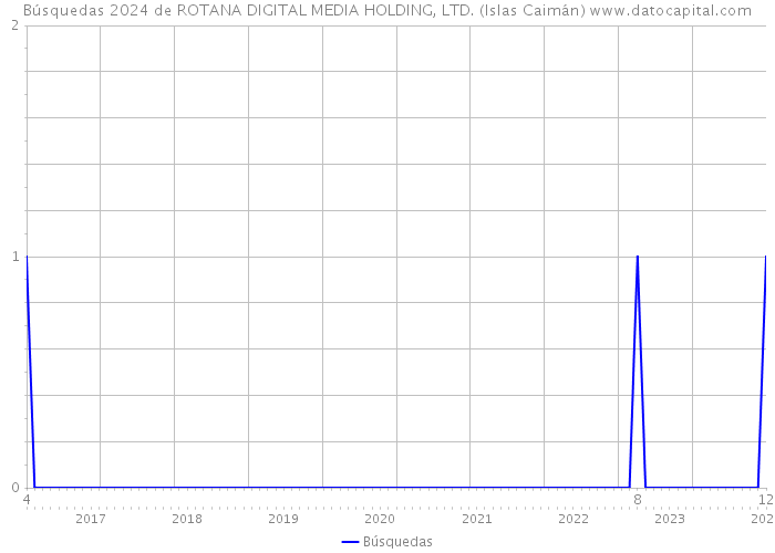 Búsquedas 2024 de ROTANA DIGITAL MEDIA HOLDING, LTD. (Islas Caimán) 