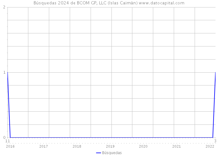 Búsquedas 2024 de BCOM GP, LLC (Islas Caimán) 