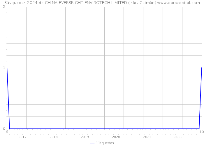 Búsquedas 2024 de CHINA EVERBRIGHT ENVIROTECH LIMITED (Islas Caimán) 