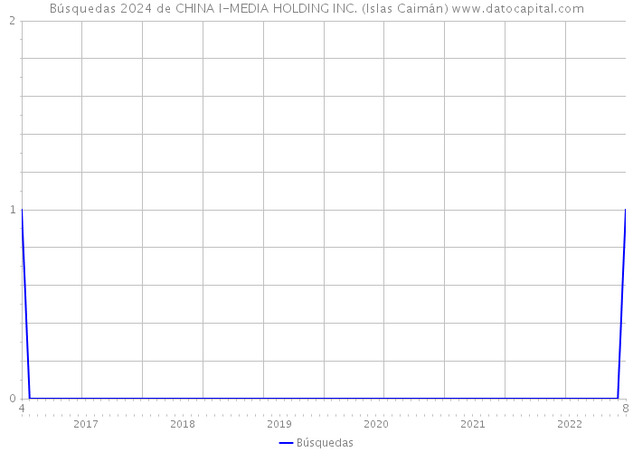 Búsquedas 2024 de CHINA I-MEDIA HOLDING INC. (Islas Caimán) 