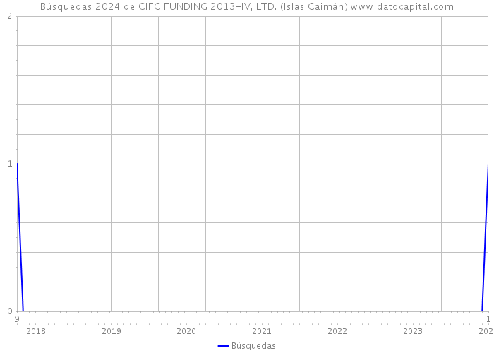 Búsquedas 2024 de CIFC FUNDING 2013-IV, LTD. (Islas Caimán) 