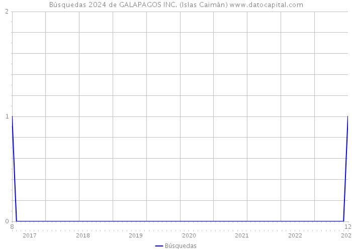 Búsquedas 2024 de GALAPAGOS INC. (Islas Caimán) 