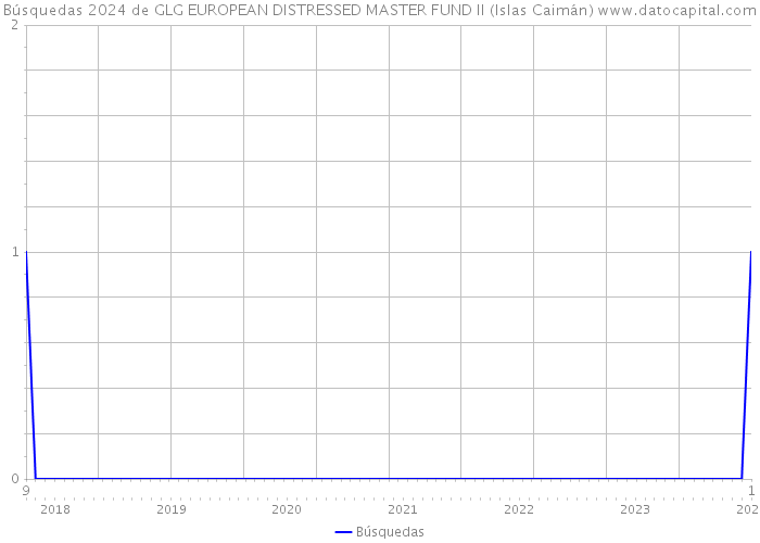 Búsquedas 2024 de GLG EUROPEAN DISTRESSED MASTER FUND II (Islas Caimán) 