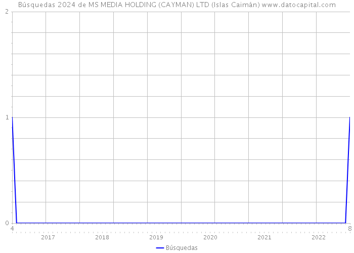 Búsquedas 2024 de MS MEDIA HOLDING (CAYMAN) LTD (Islas Caimán) 