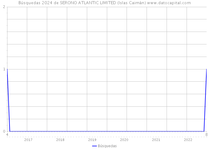 Búsquedas 2024 de SERONO ATLANTIC LIMITED (Islas Caimán) 