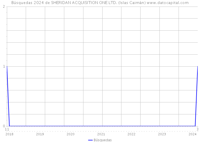 Búsquedas 2024 de SHERIDAN ACQUISITION ONE LTD. (Islas Caimán) 