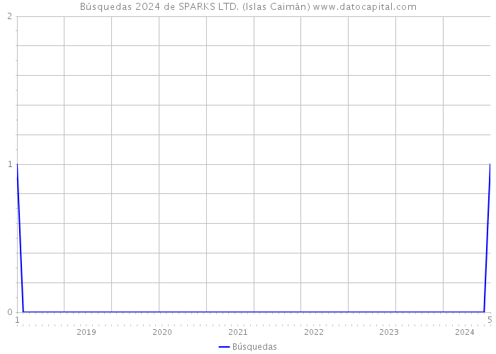 Búsquedas 2024 de SPARKS LTD. (Islas Caimán) 