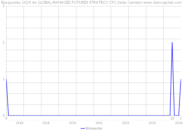Búsquedas 2024 de GLOBAL MANAGED FUTURES STRATEGY CFC (Islas Caimán) 