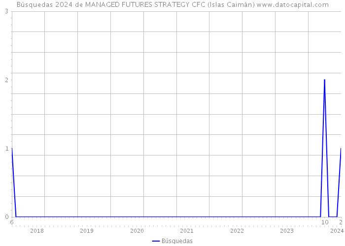 Búsquedas 2024 de MANAGED FUTURES STRATEGY CFC (Islas Caimán) 