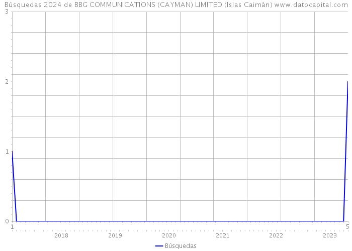 Búsquedas 2024 de BBG COMMUNICATIONS (CAYMAN) LIMITED (Islas Caimán) 