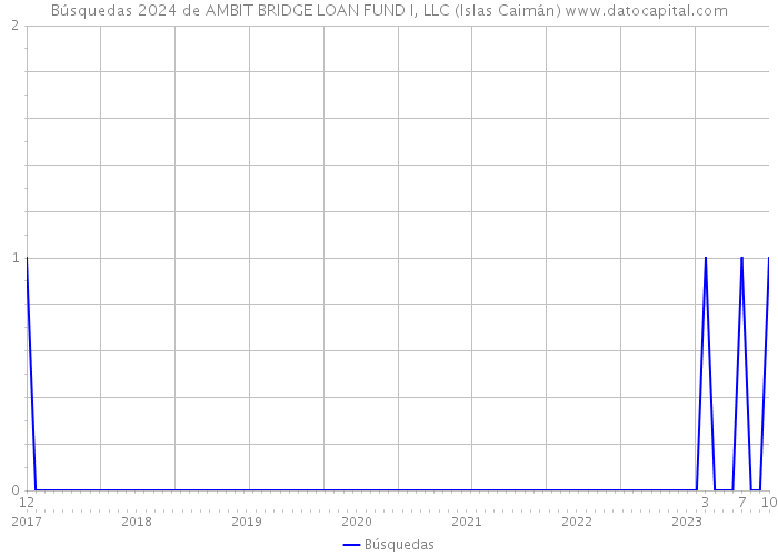 Búsquedas 2024 de AMBIT BRIDGE LOAN FUND I, LLC (Islas Caimán) 