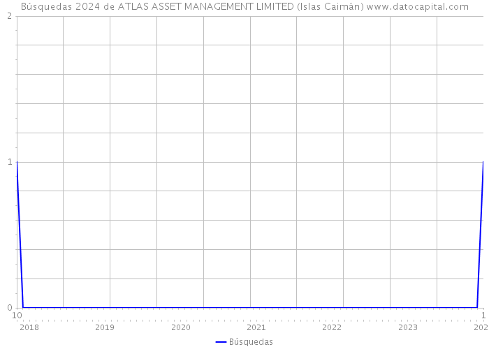 Búsquedas 2024 de ATLAS ASSET MANAGEMENT LIMITED (Islas Caimán) 