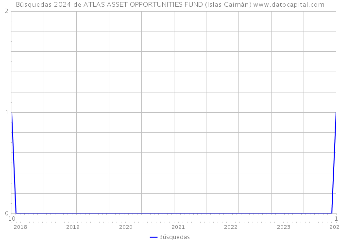 Búsquedas 2024 de ATLAS ASSET OPPORTUNITIES FUND (Islas Caimán) 
