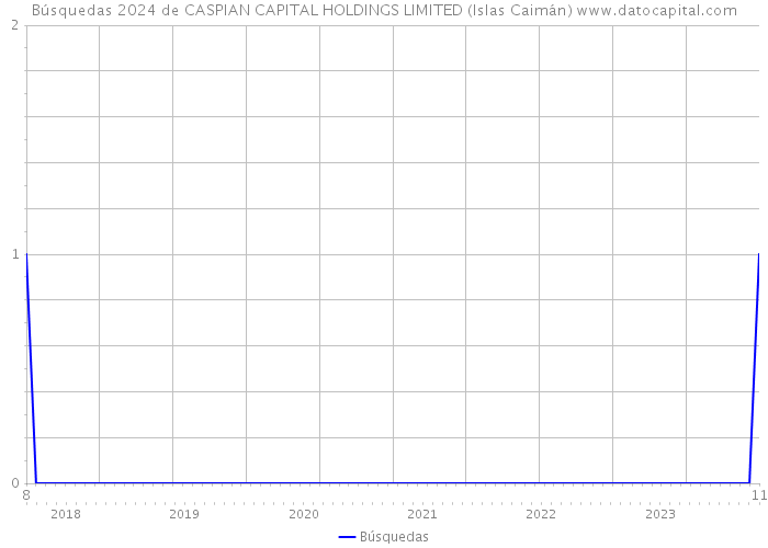 Búsquedas 2024 de CASPIAN CAPITAL HOLDINGS LIMITED (Islas Caimán) 