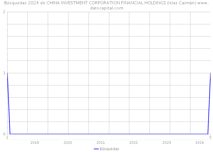 Búsquedas 2024 de CHINA INVESTMENT CORPORATION FINANCIAL HOLDINGS (Islas Caimán) 