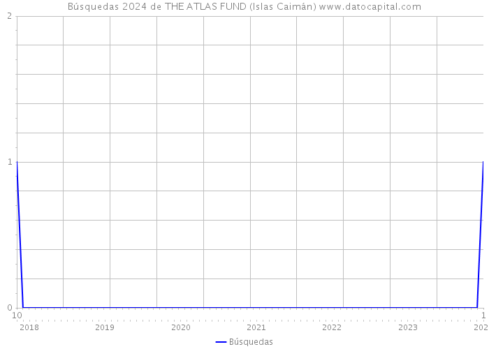Búsquedas 2024 de THE ATLAS FUND (Islas Caimán) 