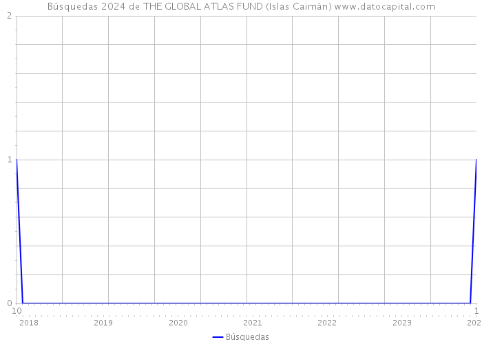 Búsquedas 2024 de THE GLOBAL ATLAS FUND (Islas Caimán) 