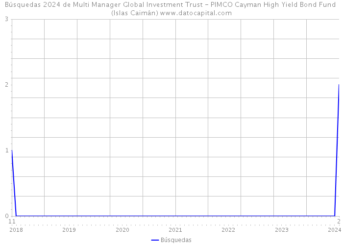 Búsquedas 2024 de Multi Manager Global Investment Trust - PIMCO Cayman High Yield Bond Fund (Islas Caimán) 