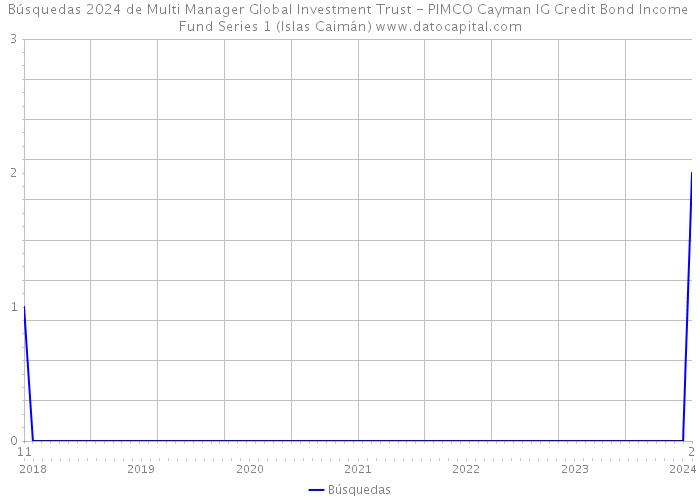 Búsquedas 2024 de Multi Manager Global Investment Trust - PIMCO Cayman IG Credit Bond Income Fund Series 1 (Islas Caimán) 