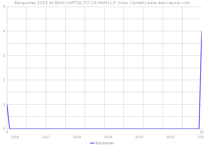 Búsquedas 2024 de BAIN CAPITAL FCI CAYMAN L.P. (Islas Caimán) 