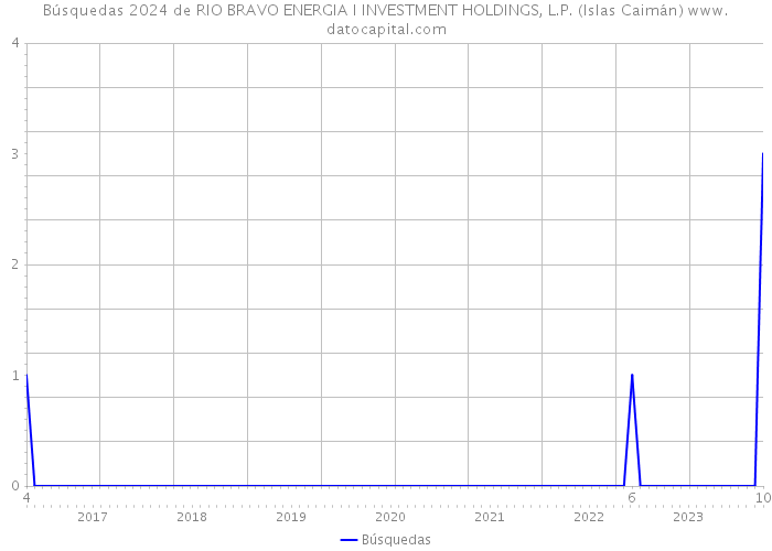 Búsquedas 2024 de RIO BRAVO ENERGIA I INVESTMENT HOLDINGS, L.P. (Islas Caimán) 