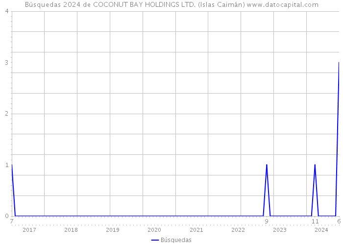 Búsquedas 2024 de COCONUT BAY HOLDINGS LTD. (Islas Caimán) 