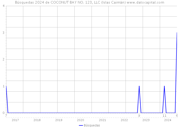 Búsquedas 2024 de COCONUT BAY NO. 123, LLC (Islas Caimán) 