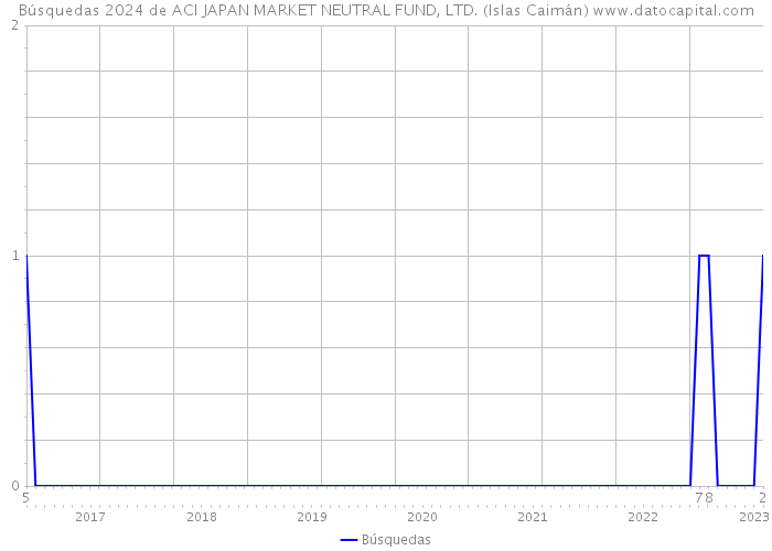 Búsquedas 2024 de ACI JAPAN MARKET NEUTRAL FUND, LTD. (Islas Caimán) 