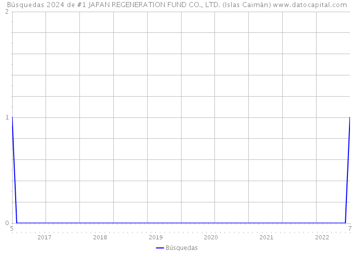 Búsquedas 2024 de #1 JAPAN REGENERATION FUND CO., LTD. (Islas Caimán) 