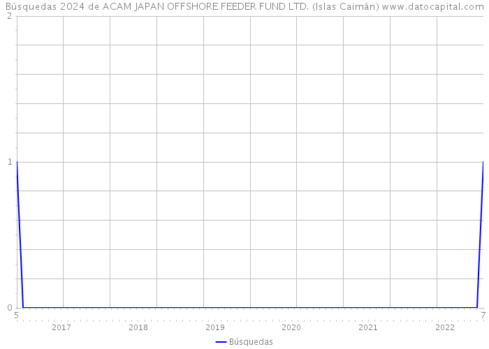 Búsquedas 2024 de ACAM JAPAN OFFSHORE FEEDER FUND LTD. (Islas Caimán) 