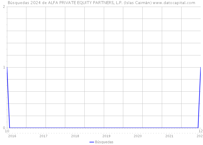 Búsquedas 2024 de ALFA PRIVATE EQUITY PARTNERS, L.P. (Islas Caimán) 