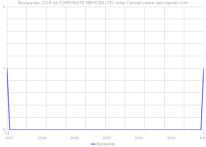 Búsquedas 2024 de CORPORATE SERVICES LTD. (Islas Caimán) 