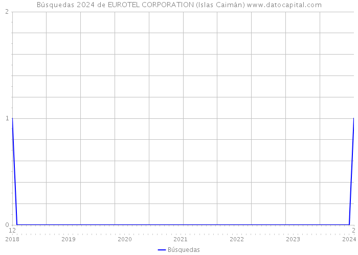 Búsquedas 2024 de EUROTEL CORPORATION (Islas Caimán) 