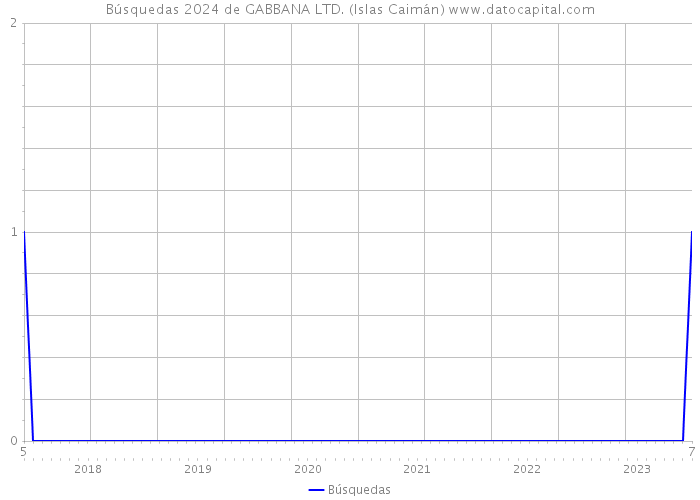 Búsquedas 2024 de GABBANA LTD. (Islas Caimán) 