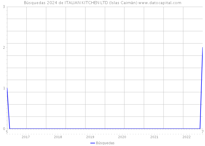 Búsquedas 2024 de ITALIAN KITCHEN LTD (Islas Caimán) 