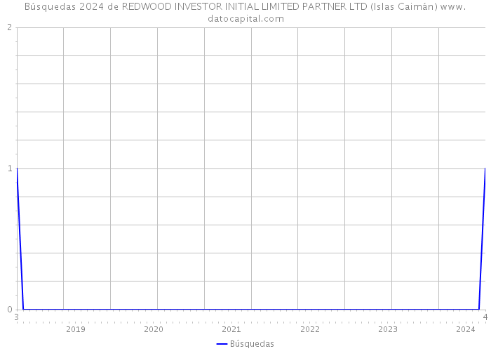 Búsquedas 2024 de REDWOOD INVESTOR INITIAL LIMITED PARTNER LTD (Islas Caimán) 
