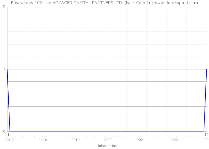 Búsquedas 2024 de VOYAGER CAPITAL PARTNERS LTD. (Islas Caimán) 