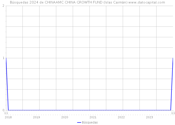 Búsquedas 2024 de CHINAAMC CHINA GROWTH FUND (Islas Caimán) 