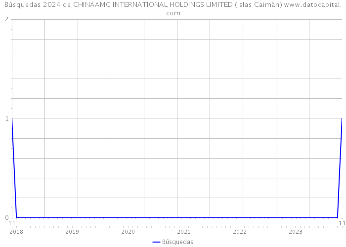 Búsquedas 2024 de CHINAAMC INTERNATIONAL HOLDINGS LIMITED (Islas Caimán) 