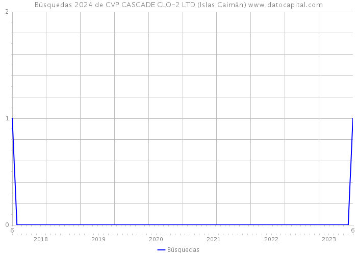 Búsquedas 2024 de CVP CASCADE CLO-2 LTD (Islas Caimán) 